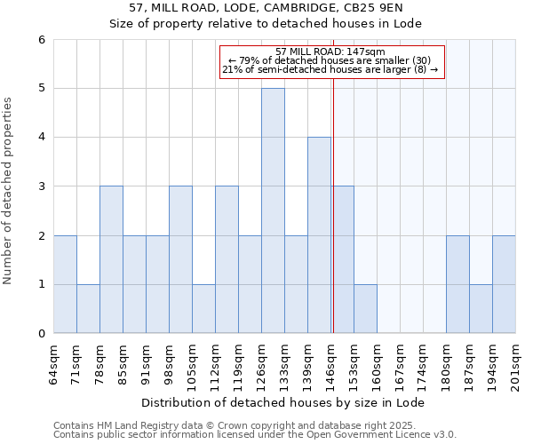 57, MILL ROAD, LODE, CAMBRIDGE, CB25 9EN: Size of property relative to detached houses in Lode