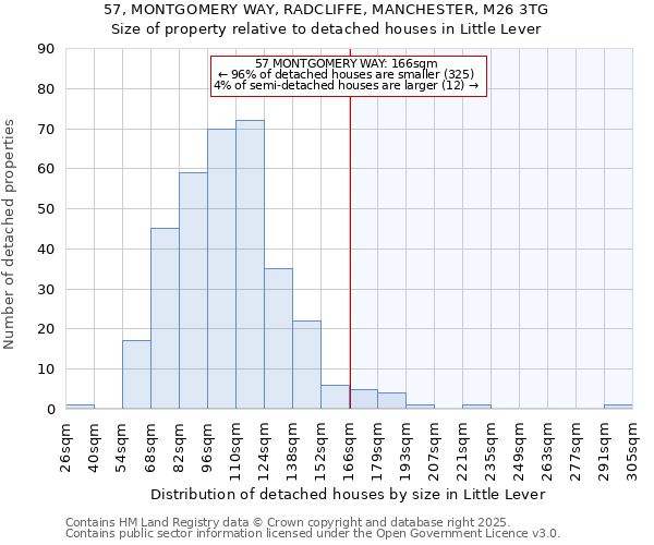 57, MONTGOMERY WAY, RADCLIFFE, MANCHESTER, M26 3TG: Size of property relative to detached houses in Little Lever