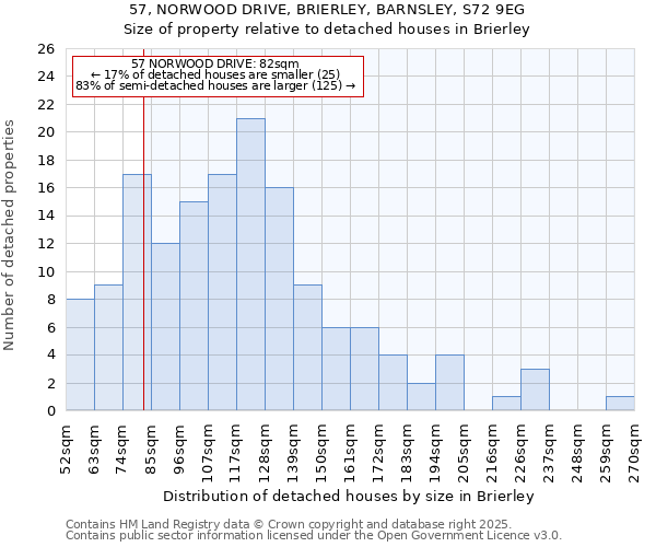 57, NORWOOD DRIVE, BRIERLEY, BARNSLEY, S72 9EG: Size of property relative to detached houses in Brierley