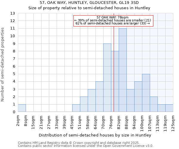 57, OAK WAY, HUNTLEY, GLOUCESTER, GL19 3SD: Size of property relative to detached houses in Huntley