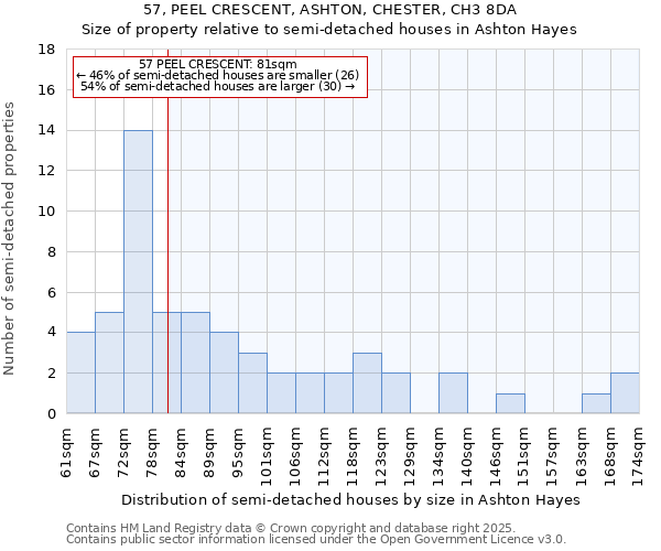 57, PEEL CRESCENT, ASHTON, CHESTER, CH3 8DA: Size of property relative to detached houses in Ashton Hayes