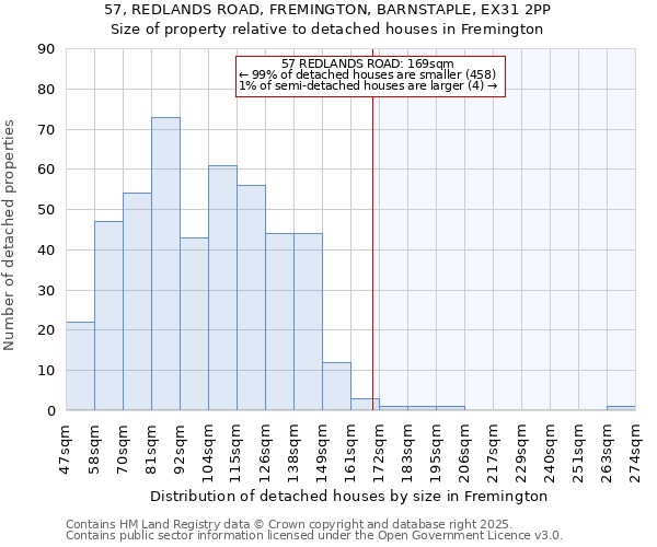 57, REDLANDS ROAD, FREMINGTON, BARNSTAPLE, EX31 2PP: Size of property relative to detached houses in Fremington