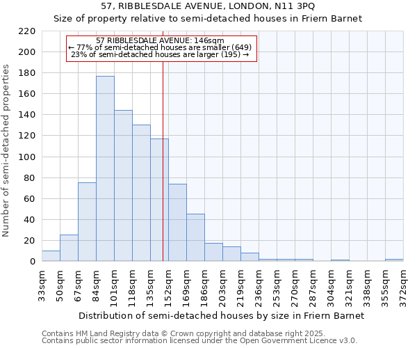 57, RIBBLESDALE AVENUE, LONDON, N11 3PQ: Size of property relative to detached houses in Friern Barnet