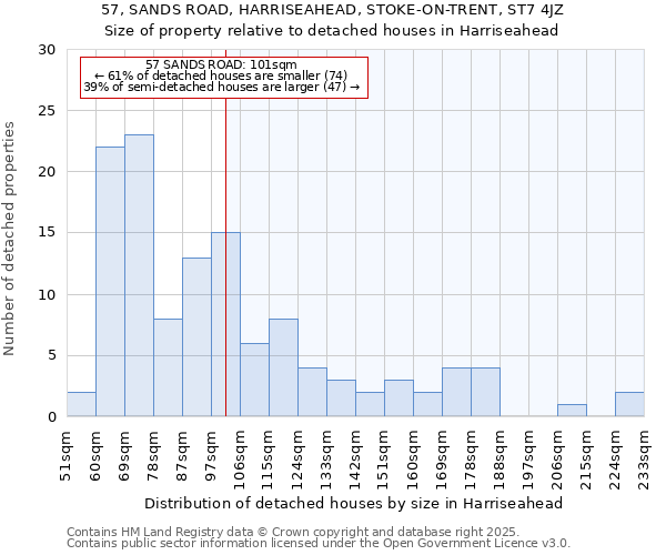 57, SANDS ROAD, HARRISEAHEAD, STOKE-ON-TRENT, ST7 4JZ: Size of property relative to detached houses in Harriseahead