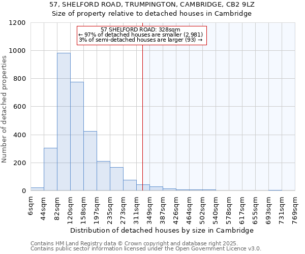 57, SHELFORD ROAD, TRUMPINGTON, CAMBRIDGE, CB2 9LZ: Size of property relative to detached houses in Cambridge