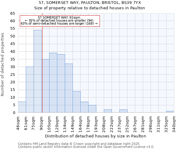 57, SOMERSET WAY, PAULTON, BRISTOL, BS39 7YX: Size of property relative to detached houses in Paulton