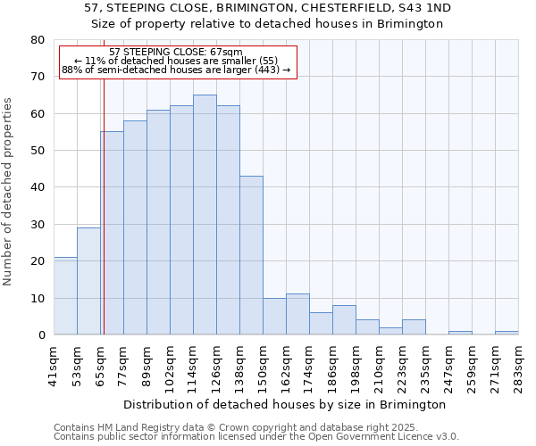 57, STEEPING CLOSE, BRIMINGTON, CHESTERFIELD, S43 1ND: Size of property relative to detached houses in Brimington