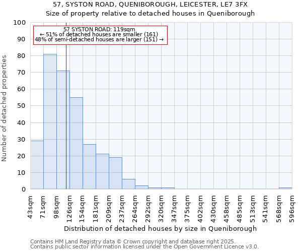 57, SYSTON ROAD, QUENIBOROUGH, LEICESTER, LE7 3FX: Size of property relative to detached houses in Queniborough