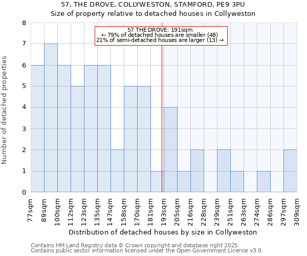 57, THE DROVE, COLLYWESTON, STAMFORD, PE9 3PU: Size of property relative to detached houses in Collyweston