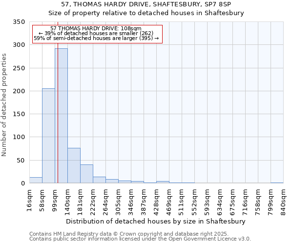 57, THOMAS HARDY DRIVE, SHAFTESBURY, SP7 8SP: Size of property relative to detached houses in Shaftesbury