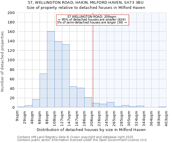 57, WELLINGTON ROAD, HAKIN, MILFORD HAVEN, SA73 3BU: Size of property relative to detached houses in Milford Haven