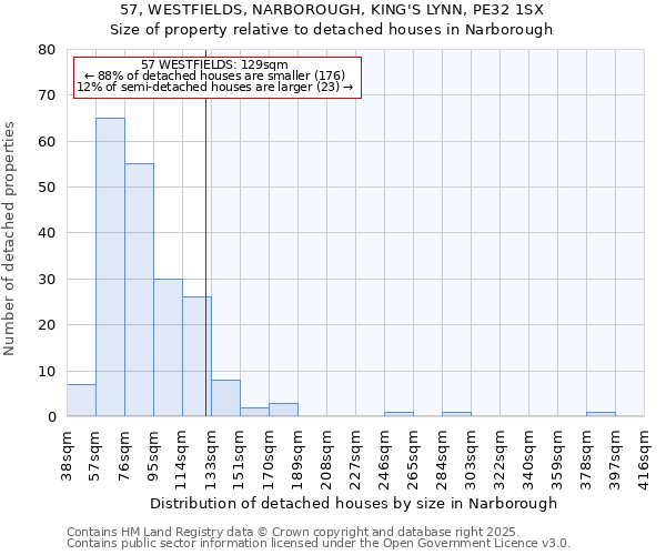 57, WESTFIELDS, NARBOROUGH, KING'S LYNN, PE32 1SX: Size of property relative to detached houses in Narborough