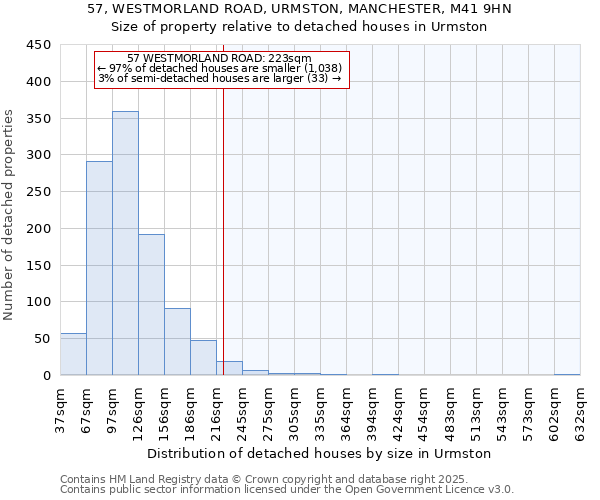 57, WESTMORLAND ROAD, URMSTON, MANCHESTER, M41 9HN: Size of property relative to detached houses in Urmston