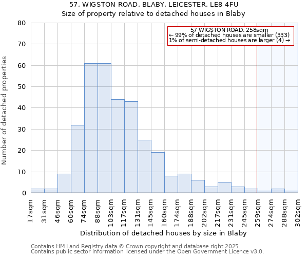 57, WIGSTON ROAD, BLABY, LEICESTER, LE8 4FU: Size of property relative to detached houses in Blaby