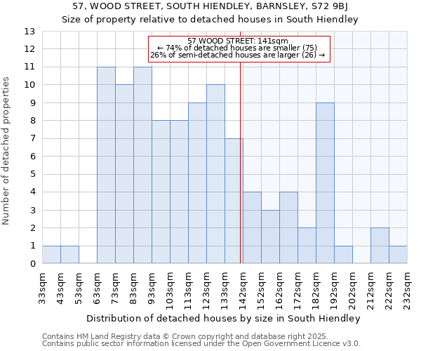 57, WOOD STREET, SOUTH HIENDLEY, BARNSLEY, S72 9BJ: Size of property relative to detached houses in South Hiendley