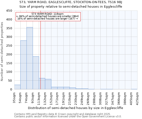 573, YARM ROAD, EAGLESCLIFFE, STOCKTON-ON-TEES, TS16 9BJ: Size of property relative to detached houses in Egglescliffe