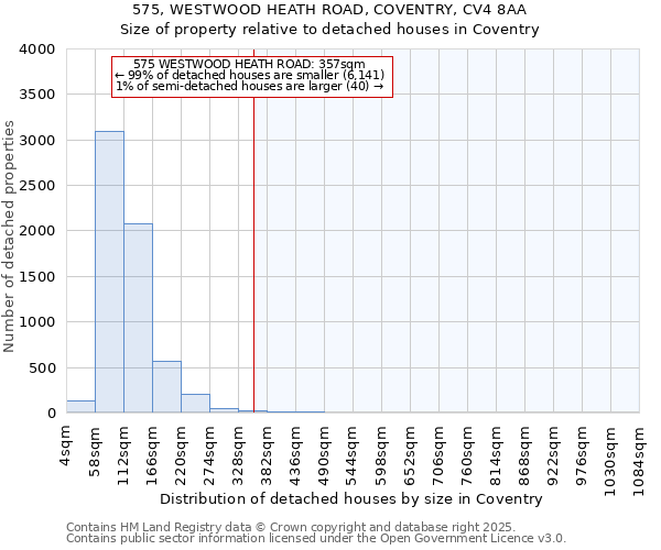 575, WESTWOOD HEATH ROAD, COVENTRY, CV4 8AA: Size of property relative to detached houses in Coventry