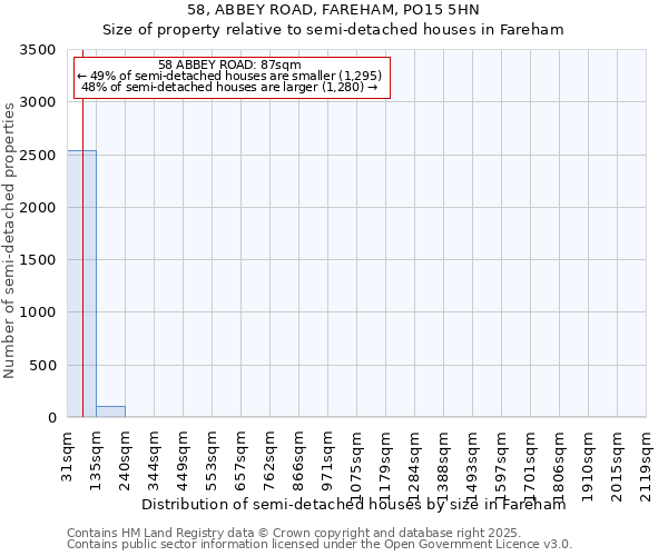 58, ABBEY ROAD, FAREHAM, PO15 5HN: Size of property relative to detached houses in Fareham