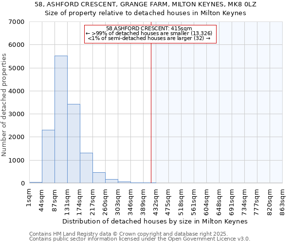 58, ASHFORD CRESCENT, GRANGE FARM, MILTON KEYNES, MK8 0LZ: Size of property relative to detached houses in Milton Keynes