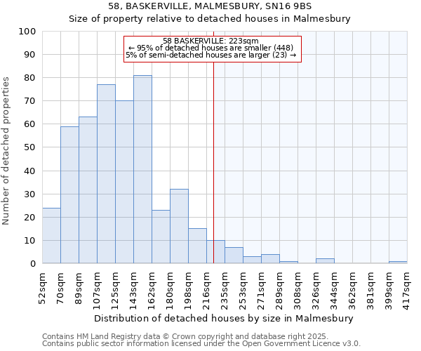 58, BASKERVILLE, MALMESBURY, SN16 9BS: Size of property relative to detached houses in Malmesbury