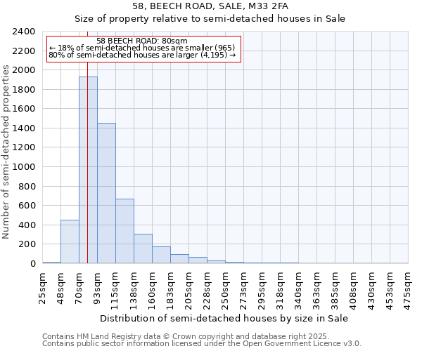 58, BEECH ROAD, SALE, M33 2FA: Size of property relative to detached houses in Sale