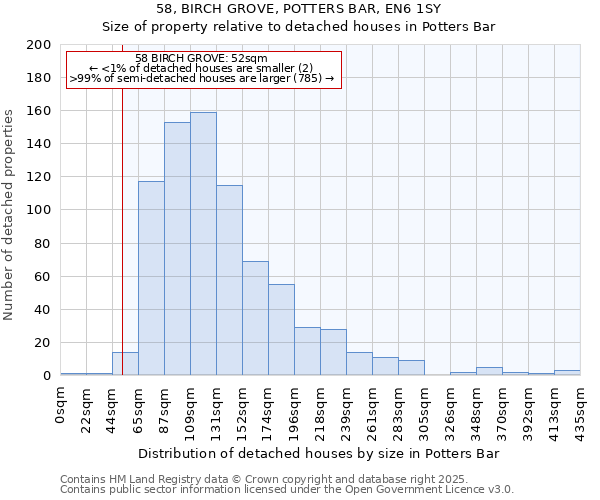 58, BIRCH GROVE, POTTERS BAR, EN6 1SY: Size of property relative to detached houses in Potters Bar