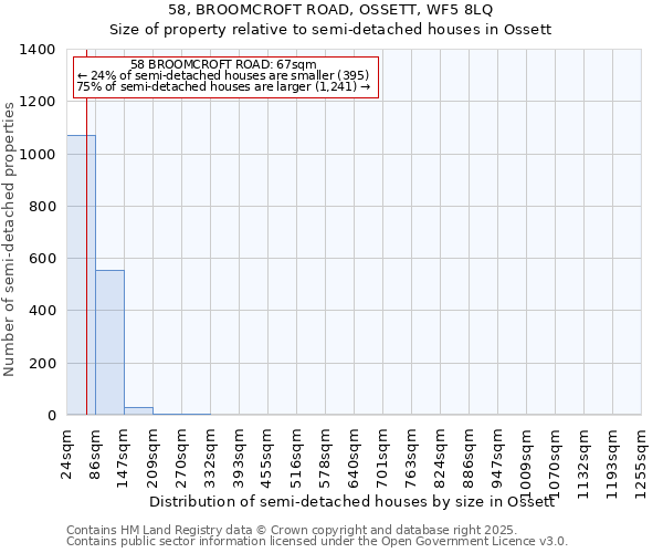 58, BROOMCROFT ROAD, OSSETT, WF5 8LQ: Size of property relative to detached houses in Ossett