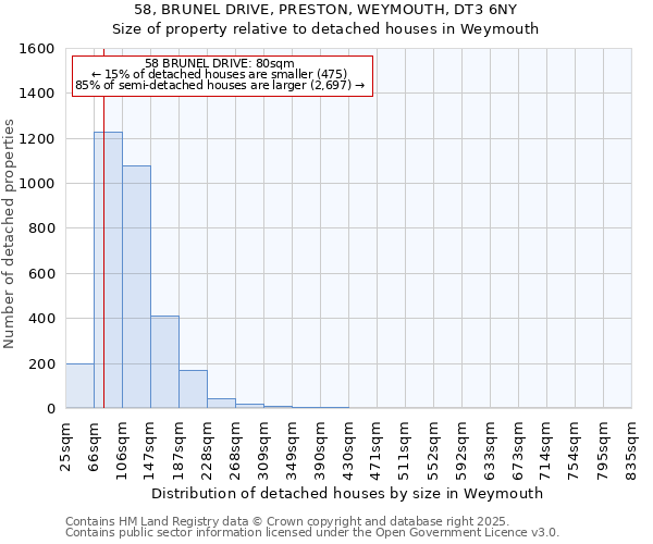 58, BRUNEL DRIVE, PRESTON, WEYMOUTH, DT3 6NY: Size of property relative to detached houses in Weymouth