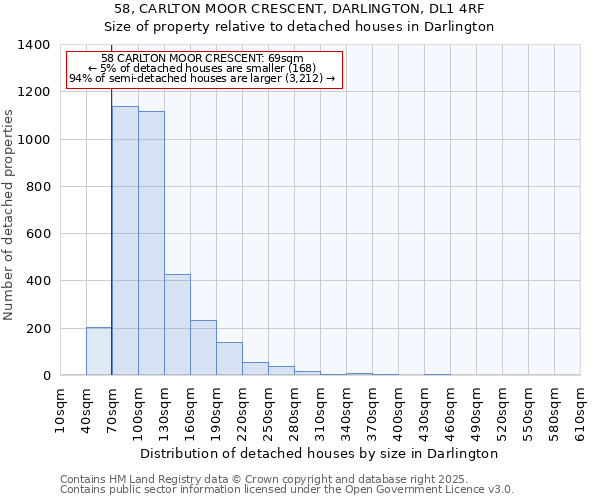 58, CARLTON MOOR CRESCENT, DARLINGTON, DL1 4RF: Size of property relative to detached houses in Darlington