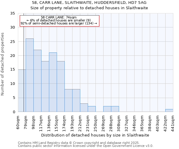 58, CARR LANE, SLAITHWAITE, HUDDERSFIELD, HD7 5AG: Size of property relative to detached houses in Slaithwaite