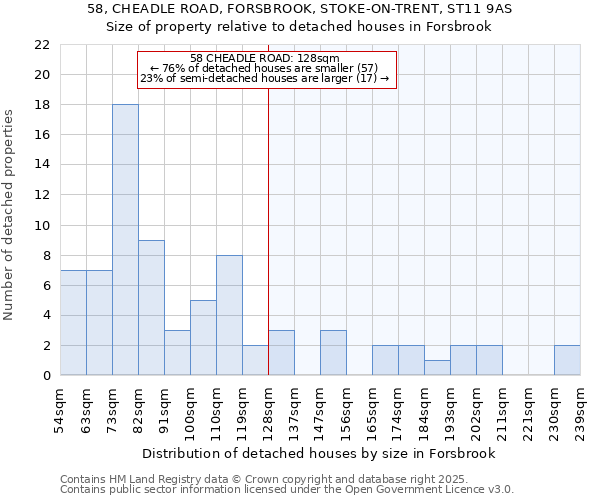 58, CHEADLE ROAD, FORSBROOK, STOKE-ON-TRENT, ST11 9AS: Size of property relative to detached houses in Forsbrook