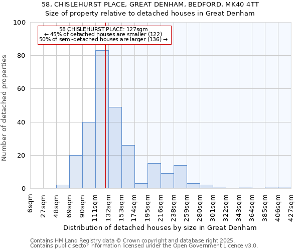 58, CHISLEHURST PLACE, GREAT DENHAM, BEDFORD, MK40 4TT: Size of property relative to detached houses in Great Denham