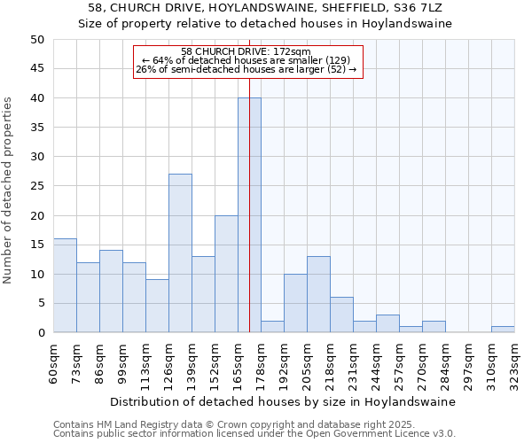 58, CHURCH DRIVE, HOYLANDSWAINE, SHEFFIELD, S36 7LZ: Size of property relative to detached houses in Hoylandswaine