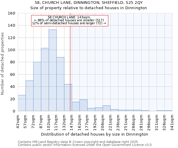 58, CHURCH LANE, DINNINGTON, SHEFFIELD, S25 2QY: Size of property relative to detached houses in Dinnington