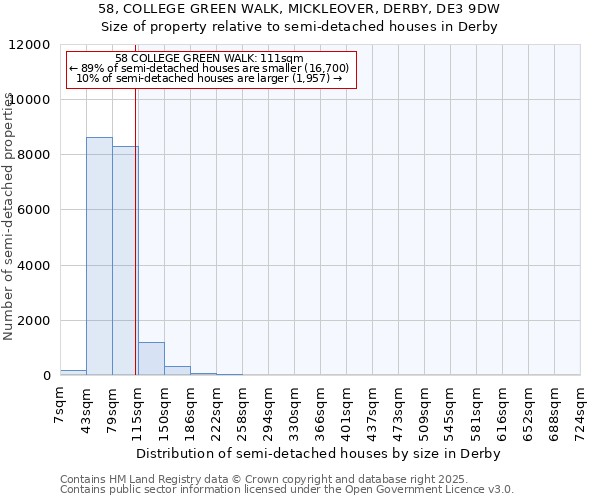 58, COLLEGE GREEN WALK, MICKLEOVER, DERBY, DE3 9DW: Size of property relative to detached houses in Derby