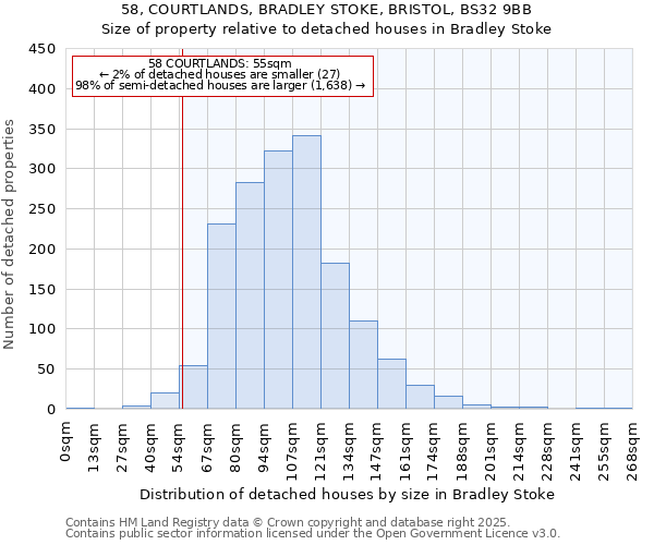 58, COURTLANDS, BRADLEY STOKE, BRISTOL, BS32 9BB: Size of property relative to detached houses in Bradley Stoke