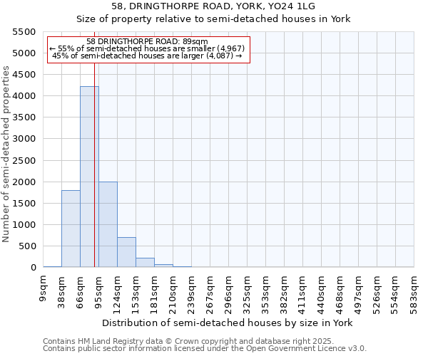 58, DRINGTHORPE ROAD, YORK, YO24 1LG: Size of property relative to detached houses in York