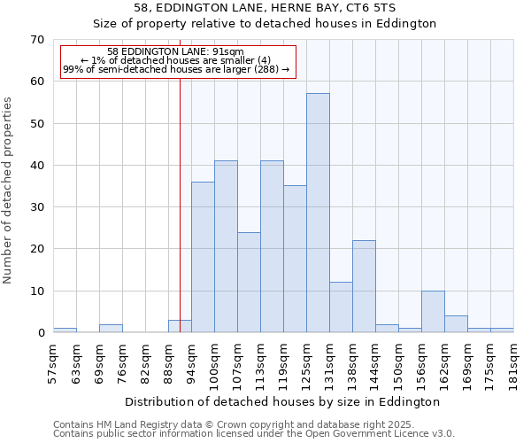 58, EDDINGTON LANE, HERNE BAY, CT6 5TS: Size of property relative to detached houses in Eddington