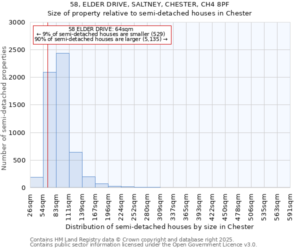 58, ELDER DRIVE, SALTNEY, CHESTER, CH4 8PF: Size of property relative to detached houses in Chester