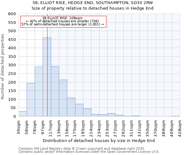 58, ELLIOT RISE, HEDGE END, SOUTHAMPTON, SO30 2RW: Size of property relative to detached houses in Hedge End