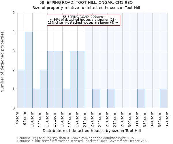 58, EPPING ROAD, TOOT HILL, ONGAR, CM5 9SQ: Size of property relative to detached houses in Toot Hill