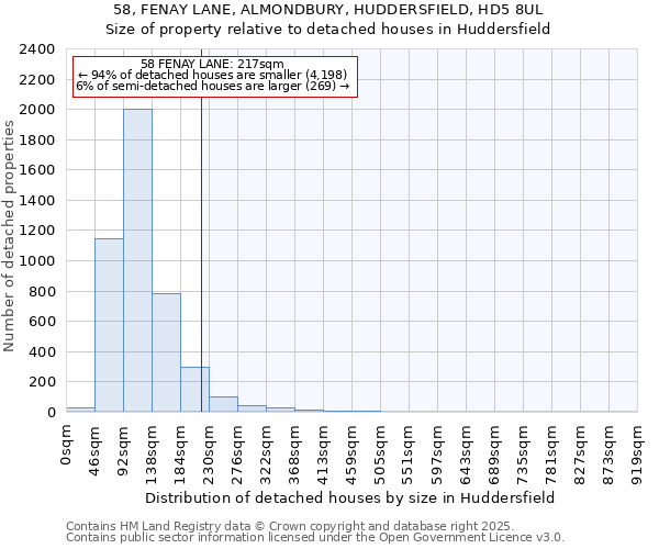 58, FENAY LANE, ALMONDBURY, HUDDERSFIELD, HD5 8UL: Size of property relative to detached houses in Huddersfield