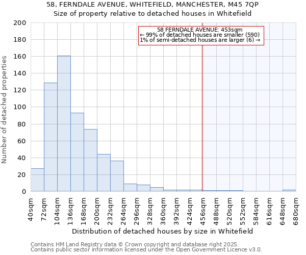 58, FERNDALE AVENUE, WHITEFIELD, MANCHESTER, M45 7QP: Size of property relative to detached houses in Whitefield