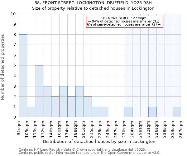 58, FRONT STREET, LOCKINGTON, DRIFFIELD, YO25 9SH: Size of property relative to detached houses in Lockington