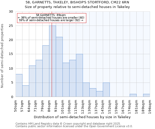 58, GARNETTS, TAKELEY, BISHOP'S STORTFORD, CM22 6RN: Size of property relative to detached houses in Takeley