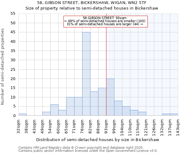 58, GIBSON STREET, BICKERSHAW, WIGAN, WN2 5TF: Size of property relative to detached houses in Bickershaw