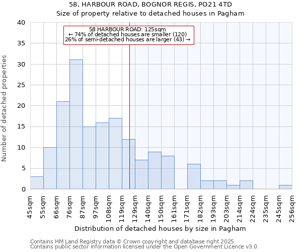 58, HARBOUR ROAD, BOGNOR REGIS, PO21 4TD: Size of property relative to detached houses in Pagham