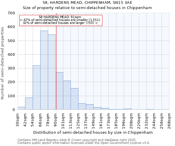 58, HARDENS MEAD, CHIPPENHAM, SN15 3AE: Size of property relative to detached houses in Chippenham