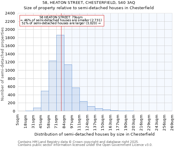 58, HEATON STREET, CHESTERFIELD, S40 3AQ: Size of property relative to detached houses in Chesterfield