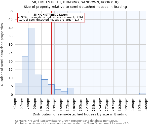 58, HIGH STREET, BRADING, SANDOWN, PO36 0DQ: Size of property relative to detached houses in Brading